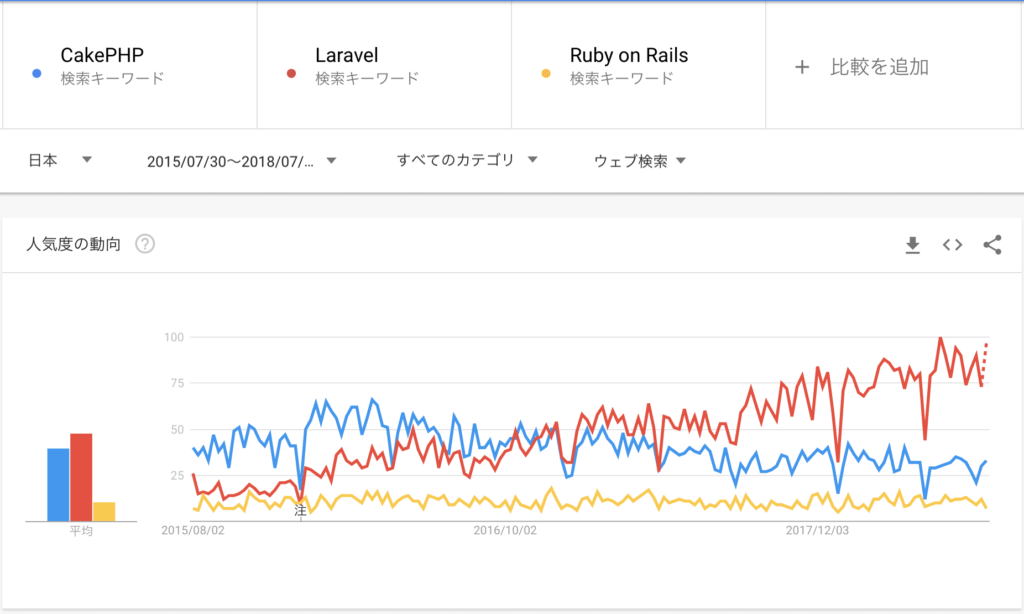 Google Trends Laravel VS CakePHP VS Ruby on Rails